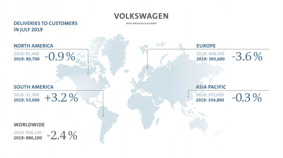 В июле объем продаж концерна Volkswagen сократился