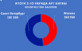 Арт-Битва двух столиц в самом разгаре!