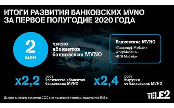 Tele2 подвела итоги развития банковских MVNO за первое полугодие 2020 года