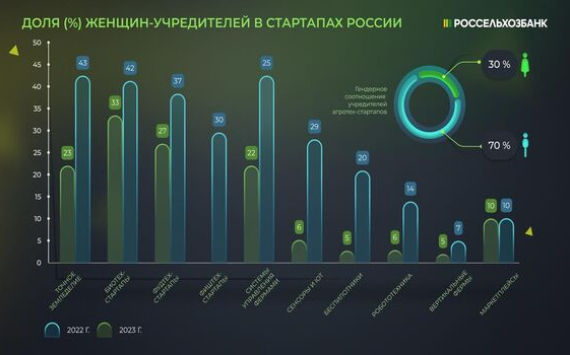 РСХБ: в 2023 году каждый третий агротех-стартап в России был основан женщинами