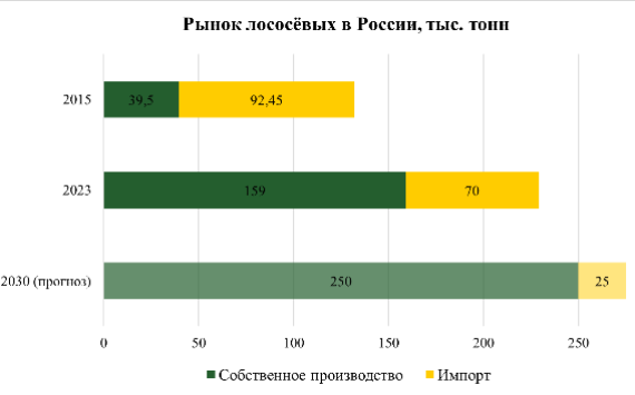 РСХБ: производство лососёвых в России выросло в 4 раза быстрее, чем за 10 лет