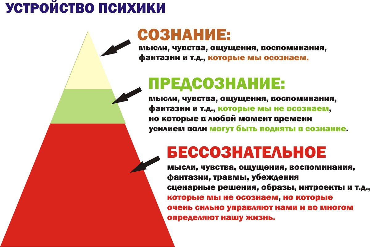 Психика человека по картинке