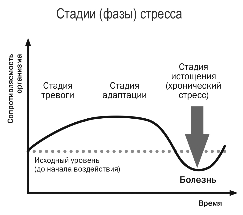 Стадии стресса