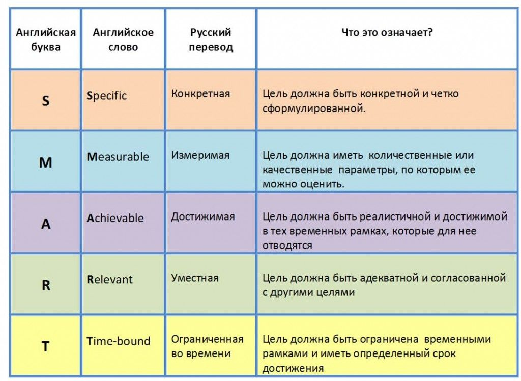 Цель проекта должна иметь измеримые количественные показатели потому что