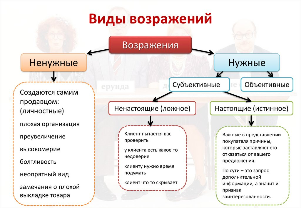 Урок: Возражения клиента. Курс: Психология продаж. Факультет: Психология.  Московский бизнес портал