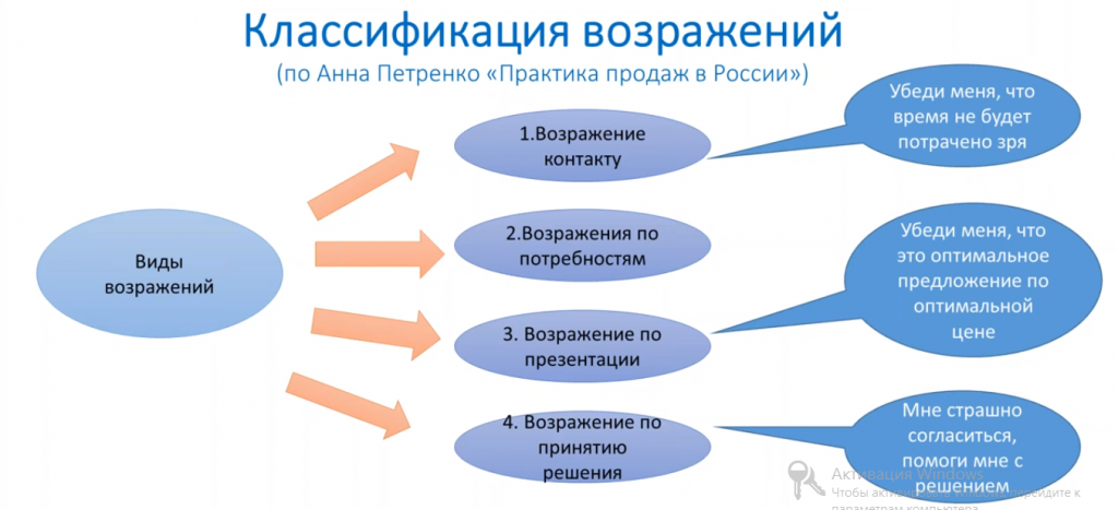 Схема работы с возражениями клиентов турфирмы при продаже турпродукта