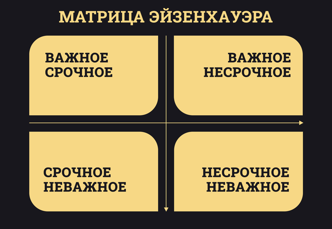 Матрица эйзенхауэра позволяет расставить приоритеты оценив все задачи в плане дня по двум критериям