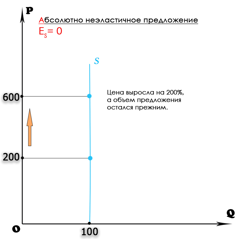 Предложение земли: характеризуется единичной эластичностью; - Ответ на вопрос №32470